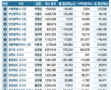 [표]고위공직자 재산총액 현황(광역자치단체장)