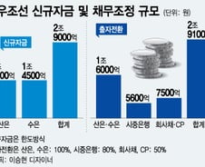 대우조선의 '희망고문'…"6조원만 더 밀어주면 살아볼게"