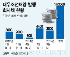 대우조선, 국민연금에 회사채 팔아 산은 빚 갚았다