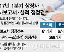 대우조선 후폭풍 '회계감사 대란'…月 100곳 실적정정