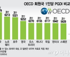 [단독]韓 가계 1인당 가처분소득 年1800만원…OECD 중하위권 
