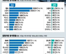 [단독]"부딪혔다 하면 외제차"…강남 사고율 1위는 벤츠