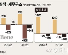 [단독]'토종커피' 카페베네, 창업 9년 만에 완전자본잠식