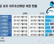 [단독]국민연금, 대우조선 채무조정안 이르면 6일 결정