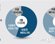 [단독]"2금융마저…" 집단대출 못받은 사업장 급증 