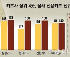 [단독]카드사 1000만장 신규 발급 목표…수당 20만원 '과열' 우려