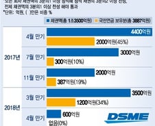 국민연금 찬성? 반대? 기권?… 대우조선 사채권자 시나리오 
