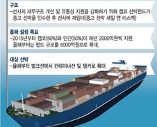 [단독]한진해운 컨테이너선 유출 막아라…'선박펀드' 출항