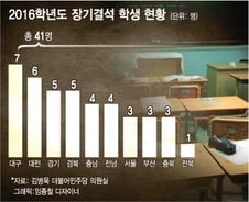 [단독]장기결석 초·중생 전국 41명…교육부 "끝까지 찾아낸다"
