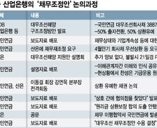 대우조선해양 협상 주도, 달라진 국민연금