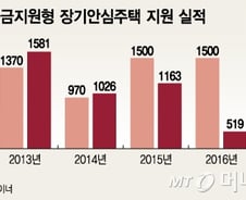 [단독]서울시, 장기안심주택 지원범위 확대…실효성 높인다