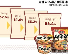 [단독]'제2변신' 꾀하는 너구리…농심, 크림우동 '까르보구리' 만든다