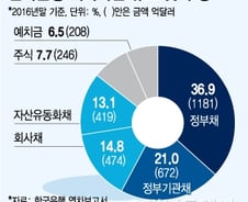 [단독]증권업계 3200억달러 한은 외화자산 중개 '노크'