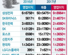 [단독]불황에도 '영업이익 1조' 2배 증가… 비결은?