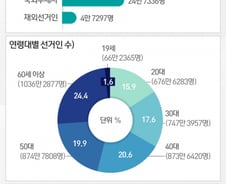 [그래픽] 제19대 대통령선거 선거인수 현황