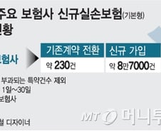 [단독]'착한 실손보험' 출시 한달, '갈아타기' 없었다