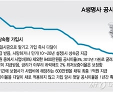 [단독]은퇴자에 불티나게 팔린 즉시연금, 연금 과소지급 논란