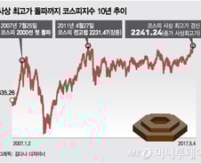 코스피 1차 목표는 2500, 다음은 3000 깬다