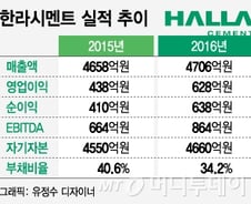 [단독]한라시멘트, 베어링 품으로… 글랜우드, 1년 만에 엑시트