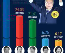 [그래픽]문재인 41.1% 홍준표 24% 안철수 21.4%