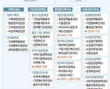 [단독]文정부 '중소벤처부', 1차관 4실 1차관보 중급부처 신설