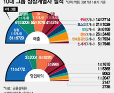 [단독]4대 그룹 1분기 영업이익 25조 사상최대…1년새 56%↑