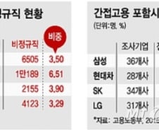 [단독]4대그룹 직접고용 비정규직 4.4%…사내하청 포함땐 30%