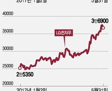 '경제민주화'시대, 주목받는 우선주…이유있는 랠리