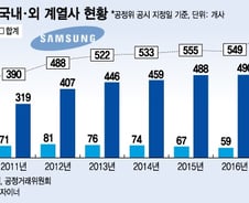 [단독]'핀셋M&A' 삼성 계열사 사상 최대…700개사 돌파