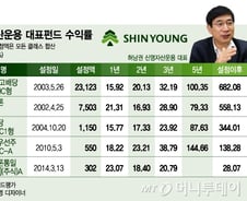 [단독]허남권의 야심작…신영운용 첫 중소형주 펀드 선보인다