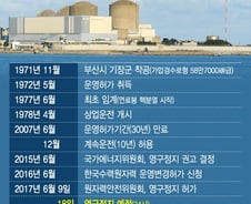 고리 1호기 39년 만에 퇴역…'탈원전' 방아쇠 당기나(종합)