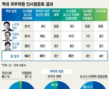 [단독]'부적격' 보고서·청문보고서 채택 불발…"모두 장관 됐다"