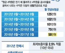 [단독]'과소지급' 즉시연금, 금감원 추가지급 권고