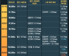 脫원전·석탄화력 현실화해보니.. "2024년부터 상시 전력난"