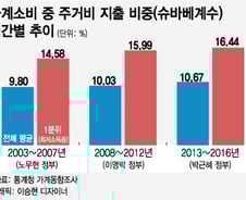 서민층 '슈바베계수' 최고치…주거비 부담 심각
