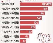 [단독]'덜 받는' 기초연금 개편…감액금 인상된다