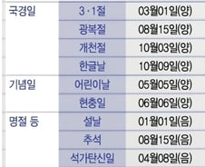 [단독]공휴일 제도 전면 손질…최대 3일 더 쉰다