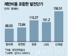 원전 해체비용 포함해도 저렴? 경제성도 '갑론을박'