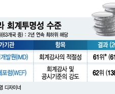 [단독]국정기획위, 제2 대우조선해양 '분식회계' 막는다