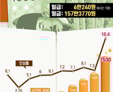[그래픽뉴스] 내년 최저임금 '7530원', 월급으로는 '157만 3770원'