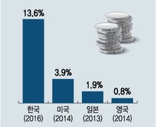 최저임금 미달 근로자 느는데···외국인엔 숙식비까지 제공