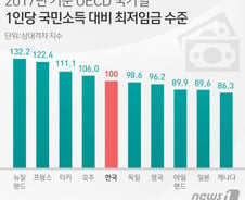 [단독]국민소득 대비 최저임금 이미 OECD 5위…내년 '3위'