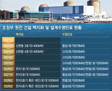 신한울등 원전6기 건설 백지화, 이르면 2019년 전기료 인상