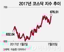 文정부 4차산업혁명 드라이브…물꼬 튼 코스닥 