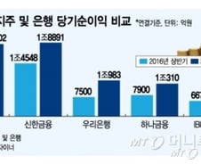 [단독]사상최대 순익 파티?..금융사 CEO 고액연봉 손본다