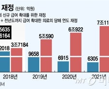 보장성 강화에 5년간 30.6조 투입… 재원은 어디서?