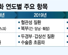 MRI·초음파, 2020년까지 단계적 급여화