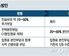 출산 산모 등 '입원 1인실' 급여적용, 선택진료는 '폐지'