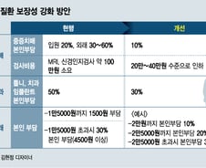 치매·틀니 등 노인 의료비 부담 완화