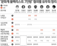 [그래픽] '문화계 블랙리스트 7인방' 혐의별 유무죄